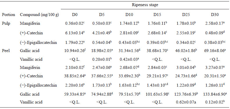 Table 2. Changes in most important polyphenols by HPLC in Manila mango.