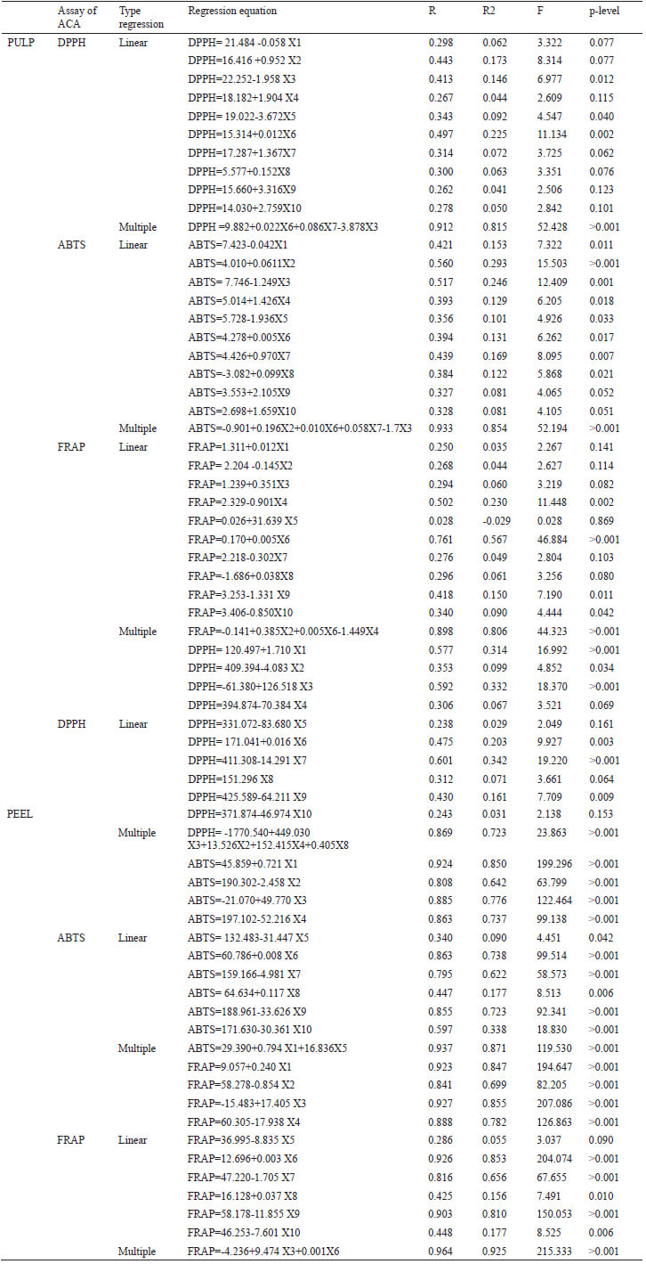 Table 3. Linear and multiple regression between polyphenols and antioxidant capacity in of Manila mango