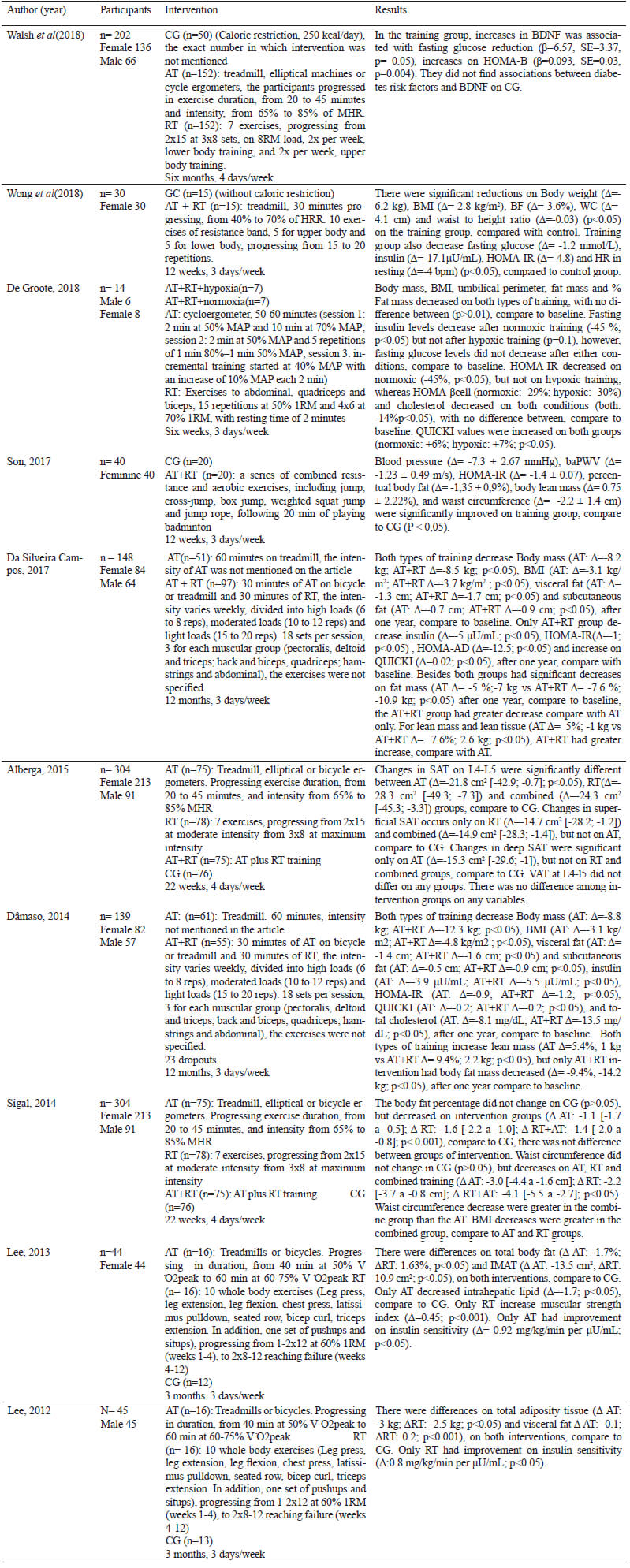 Table 3. Characteristics of studies included by body composition and factors associated with obesity on obese adolescents