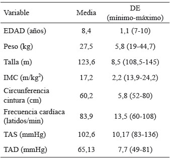 Tabla 1. Características demográficas y antropométrica del grupo de 52 niñas.