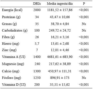 Tabla 2. Valores medios de ingesta alimentaria vs DRI.