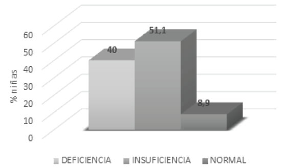 Figura 1. Valores séricos de calcidiol (25- OH-VITD)