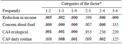 Table 4.4. Significance level of the Mann–Whitney U tests applied to the p<0.05 significance levels in the Kruskal–Wallis tests for the monthly household income factor (N = 1055)