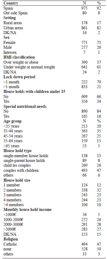 Table 3. Influence of the factors studied on the eating behaviour and other social and health variables in Spain during the lockdown (April-May 2020). Significance level of the Mann–Whitney U tests applied to assess dichotomous factors (N 1055)