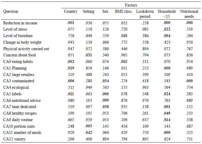 Table 3. Influence of the factors studied on the eating behaviour and other social
and health variables in Spain during the lockdown (April-May 2020). Significance level of the Mann–Whitney U tests applied to assess dichotomous factors (N 1055)