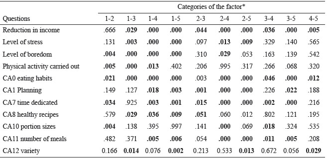 Table 4.1. Significance level of the Mann–Whitney U tests applied to the p<0.05 significance levels in the Kruskal–Wallis tests for the age groups factor (N = 1055)