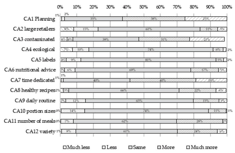 Figure 2. Effect of lockdown in Spain on different parameters of eating behaviour