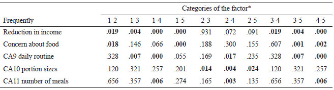 Table 4.2 Significance level of the Mann–Whitney U tests applied to the p<0.05 significance levels in the Kruskal–Wallis tests for the household type factor (N = 1055)
