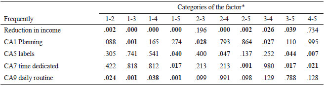 Table 4.3. Significance level of the Mann–Whitney U tests applied to the p<0.05 significance levels in the Kruskal–Wallis tests for the household size factor (N = 1055)