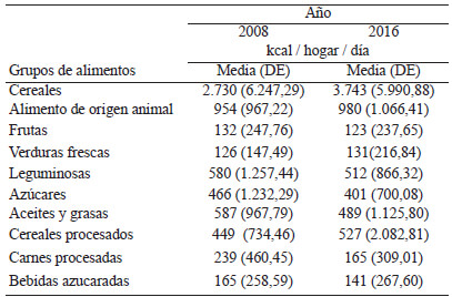 Tabla 1. Promedio total de adquisición de alimentos y su equivalente en calorías por año y hogares del sureste de México