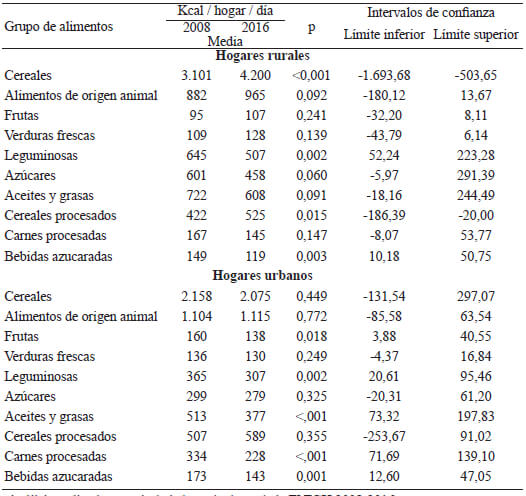 Tabla 2. Comparación de adquisición de alimentos y su equivalente en calorías según hogares del sureste de México en el año 2008 y 2016 a
