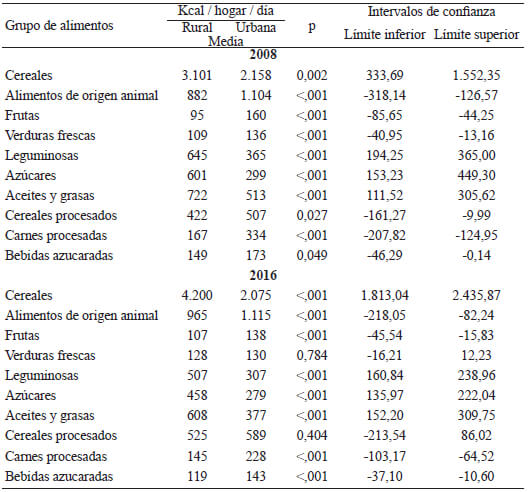 Tabla 3. Comparación de adquisición de alimentos y su equivalente en calorías por año y por hogares de la región sureste de México a