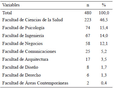 Tabla 2. Facultades de los estudiantes universitarios del estudio, 2019.