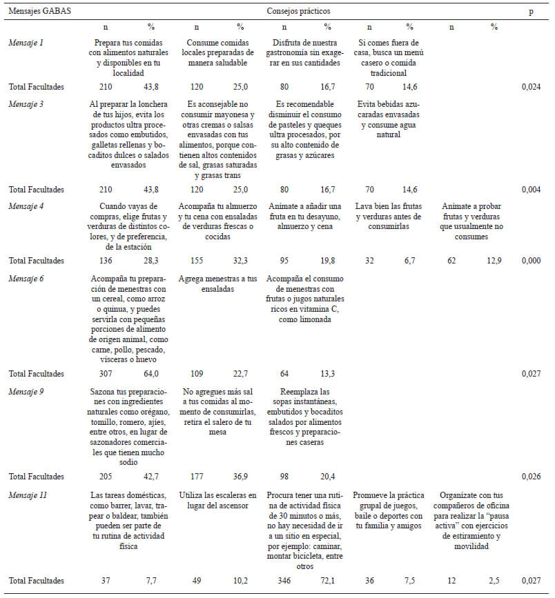 Tabla 3. Asociación estadística entre los mensajes educativos 1, 3, 4, 6, 9 y 11 y los consejos prácticos de las GABAS según la respuesta de estudiantes universitarios, 2019.