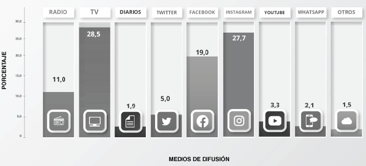 Figura 1. Medios de difusión por los cuales a los estudiantes universitarios les gustaría enterarse de los mensajes educativos sobre alimentación saludable, 2019