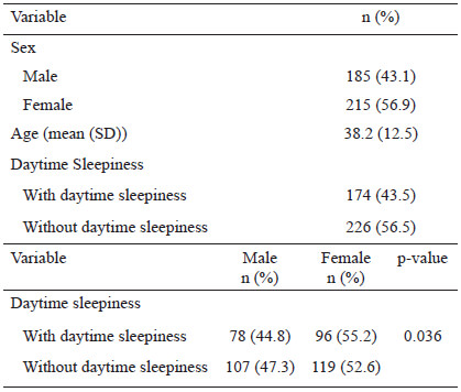 Table 1: General characteristics and daytime sleepiness diagnosis of the study population (n=400).