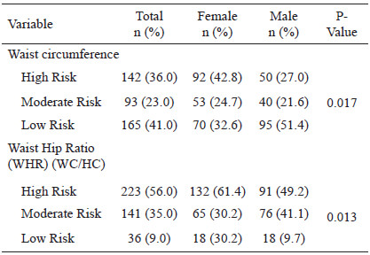 Table 3: Cardio metabolic Risk of the study population (n=400)