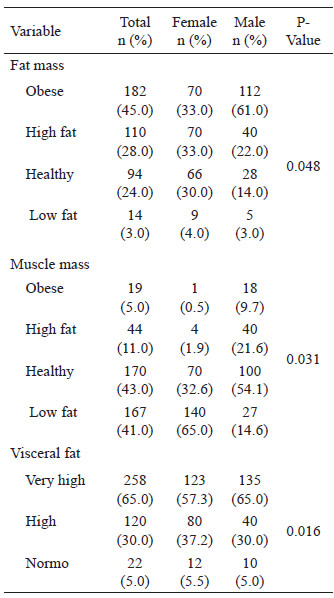 Table 4: Body composition of study population (n=400)