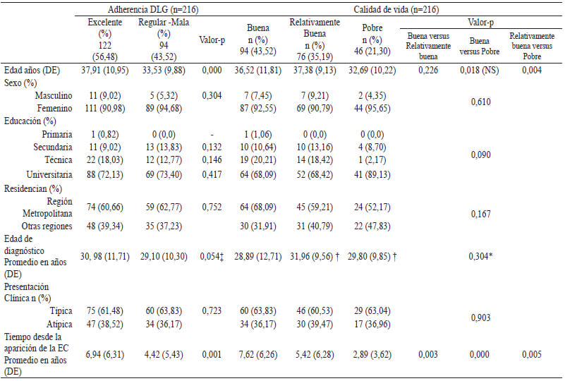 Tabla 1. Características de los enfermos celiacos en relación con la adherencia a la dieta libre de gluten (DLG) y calidad de vida.