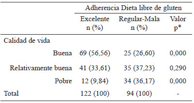 Tabla 2. Relación entre categorías de adherencia a la Dieta libre de gluten (DLG) y calidad de vida.