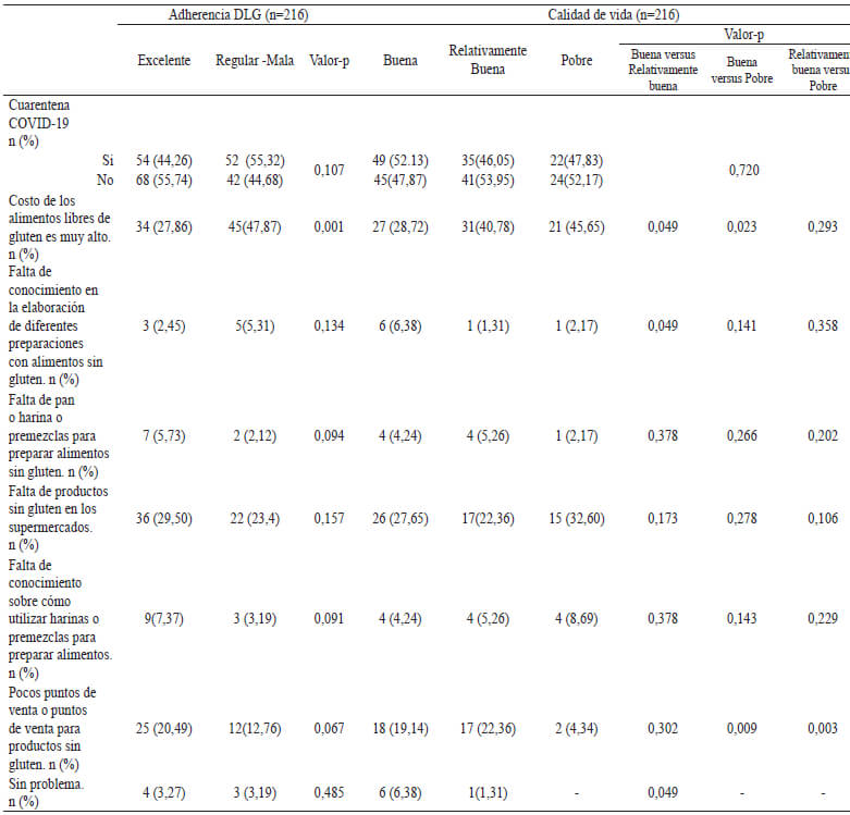Tabla 3: Factores que interfieren en realizar la dieta libre de gluten (DLG) en periodo COVID-19 en relación con la adherencia de la DLG y calidad de vida.