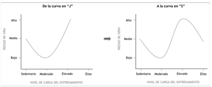 Figura 2 “Transición de la curva en “J” a la curva en “S” Glesson et al., 2016 (1)