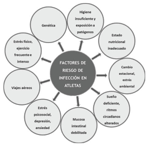 Figura 3. Factores de riesgo de infección en atletas. Bermon et al, 2017 (12)