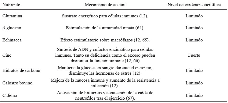 Tabla 1: Nutrientes con efecto sobre la resistencia inmunológica