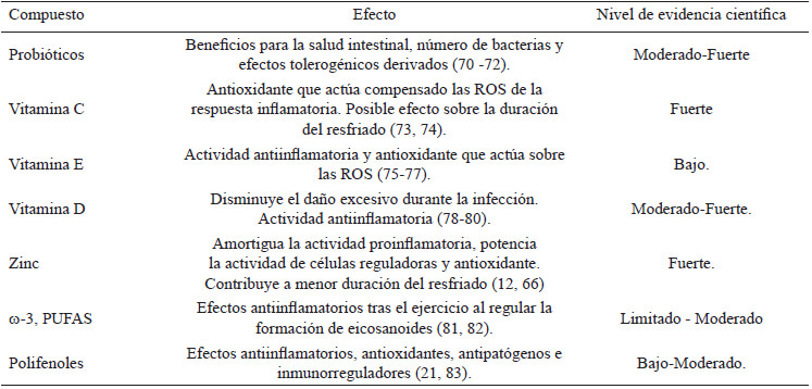Tabla 2: nutrientes con efecto sobre la tolerancia inmunológica