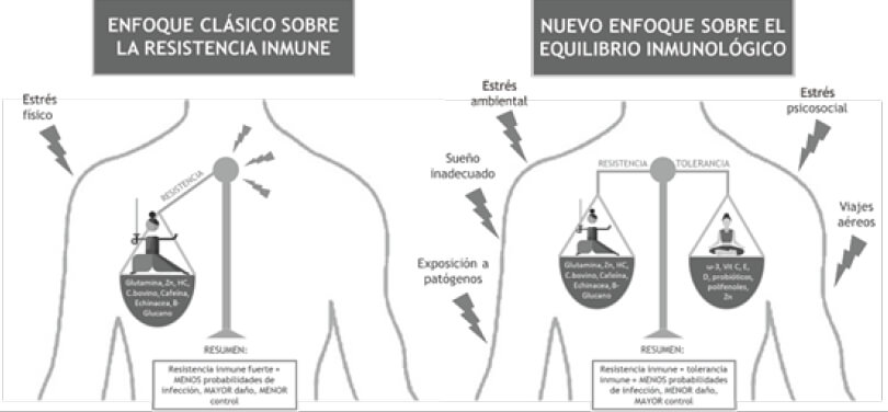 Figura 5. Transición del enfoque clásico a nuevo enfoque sobre el equilibrio inmunológico Walsh NP, 2019 (11)