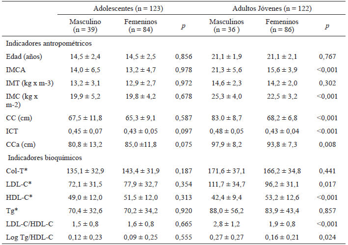 Tabla 1. Indicadores antropométricos y bioquímicos por sexo en adolescentes y adultos jóvenes de la ciudad de Caracas