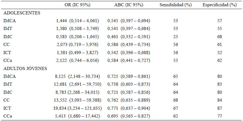 Tabla 4: Odd Ratio (OR), Área bajo la Curva (ABC), Sensibilidad y Especificidad de indicadores antropométricos en la predicción de dislipidemia en adolescentes y adultos jóvenes.