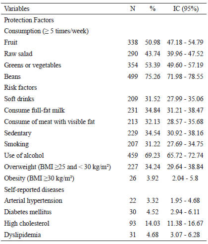 Table 2. Prevalence of risk and protective factors for NCDs and self-reported diseases in university students.