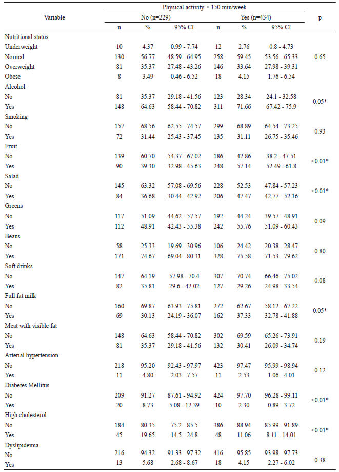 Table 3. Comparison of consumption habits of university students according to physical activity per week. Chi2 Test.
