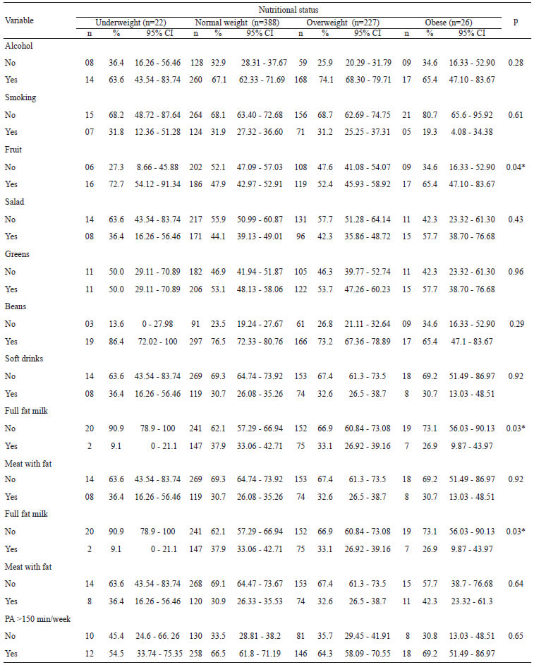 Table 4. Comparison of nutritional status according to of consumption habits and physical activity per week. Chis Test