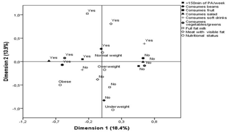 Figure 1. Joint relationship between consumption habits, nutritional status and physical activity per week of university students. Multiple correspondence analysis.