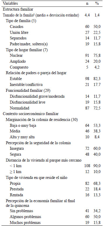 Tabla 1. Características de estructura, funcionalidad y contexto socioeconómico familiar en niños (n = 120)