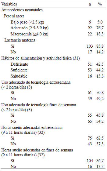 Tabla 2. Antecedentes neonatales, hábitos de salud, sedentarismo tecnológico y horas de sueño en niños (n = 120)