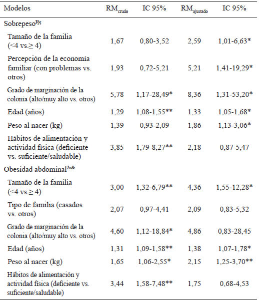 Tabla 3. Estructura y contexto socioeconómico familiar asociados al sobrepeso y a la obesidad abdominal en niños (n = 120)