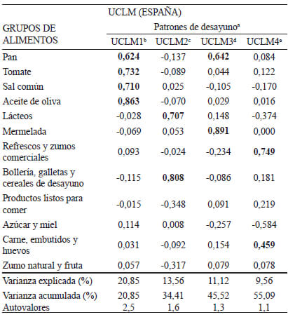 Tabla 1. Matriz de cargas factoriales para los grupos de alimentos de los patrones obtenidos para los estudiantes de la Universidad de Castilla-La Mancha (UCLM).
