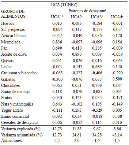 Tabla 2. Matriz de cargas factoriales para los grupos de alimentos de los patrones obtenidos para los estudiantes de la Universidad de Cartago (UCA).
