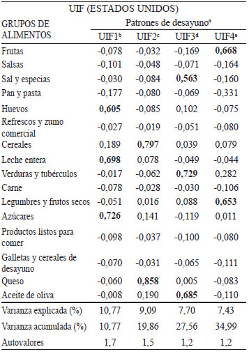 Tabla 3. Matriz de cargas factoriales para los grupos de alimentos de los patrones obtenidos para los estudiantes de la Universidad Internacional de Florida (UIF).