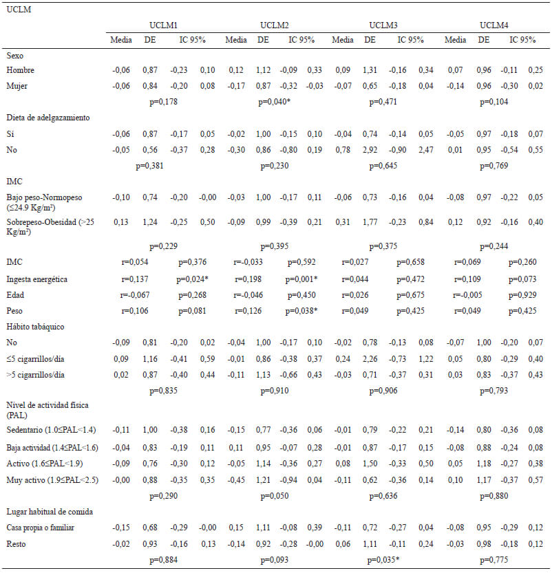 Tabla 4: Puntuaciones factoriales medias para cada patrón de acuerdo con las características antropométricas, sociodemográficas y de estilo de vida de los estudiantes de la Universidad de Castilla-La Mancha (UCLM)