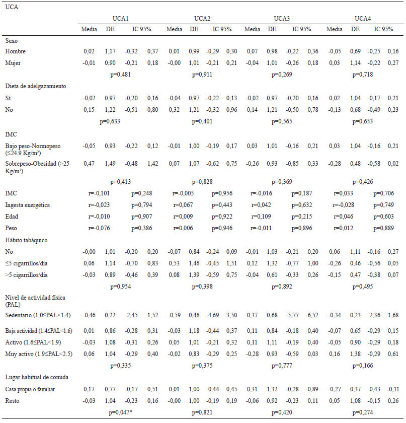 Tabla 5: Puntuaciones factoriales medias para cada patrón de acuerdo con las características antropométricas, sociodemográficas y de estilo de vida de los estudiantes de la Universidad de Cartago (UCA)