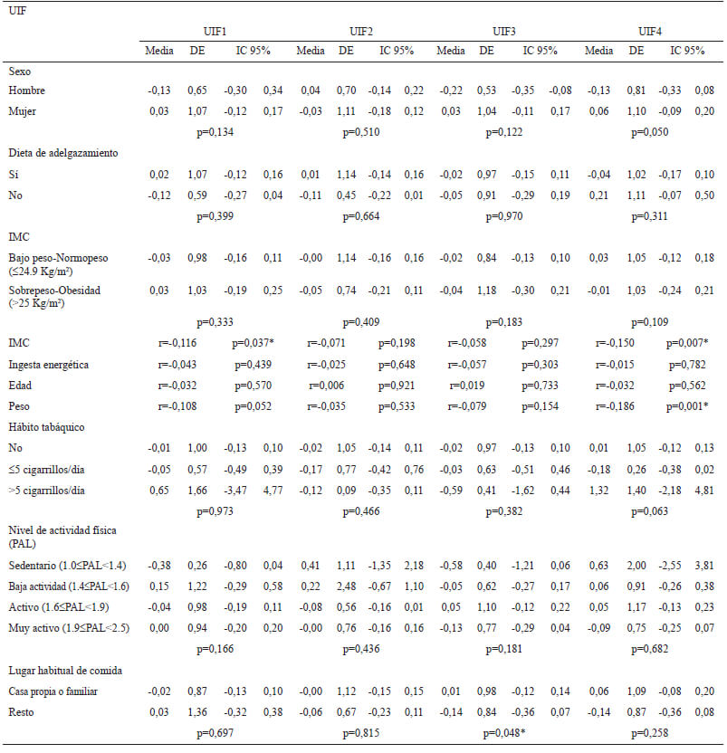 Tabla 6: Puntuaciones factoriales medias para cada patrón de acuerdo con las características antropométricas, sociodemográficas y de estilo de vida de los estudiantes de la Universidad Internacional de Florida (UIF)