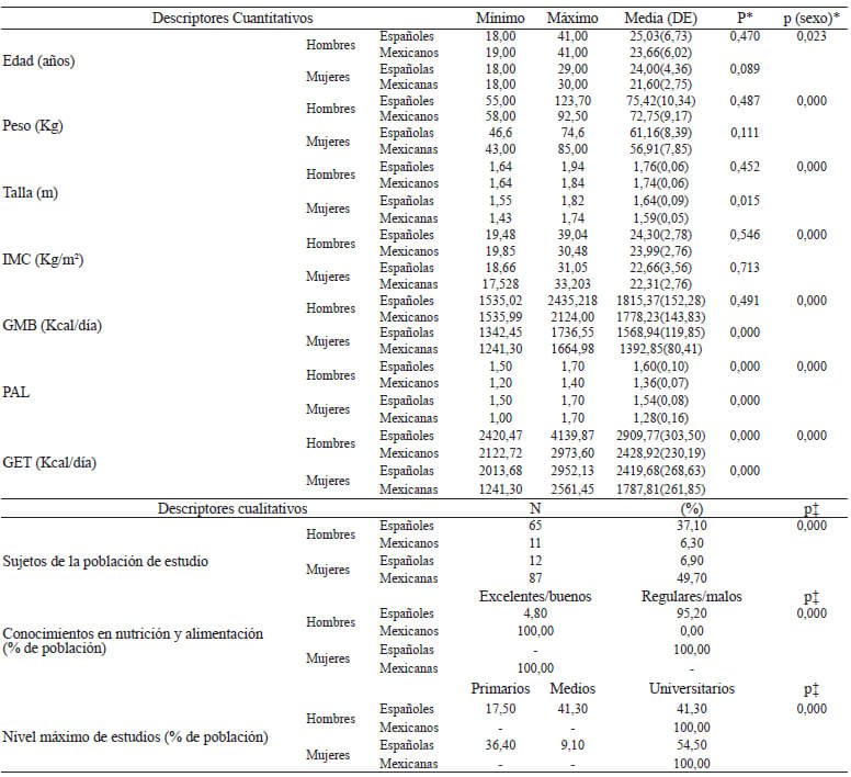 Tabla 1. Características generales de la población por sexo y procedencia.