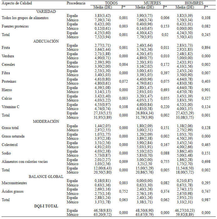 Tabla 2. Valores del Diet Quality Index-International (DQI-I) en la población de estudio divididos por procedencia y género.