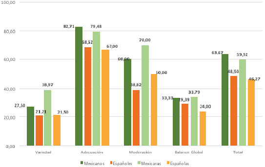 Figura 1. Valor obtenido frente al máximo posible en las dimensiones del DQI-I (%)