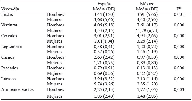 Tabla 3. Frecuencias de consumo de alimentos por grupos en la muestra española y mexicana