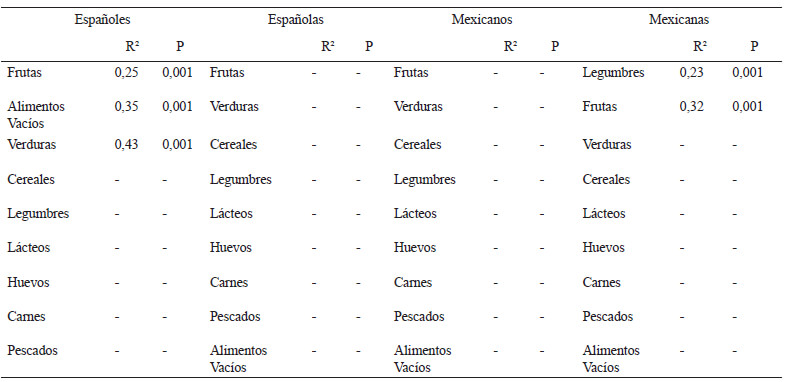 Tabla 4. Estimaciones de mejora en la calidad de la dieta mediante el ajuste en la variedad de la ingesta de grupos de alimentos.